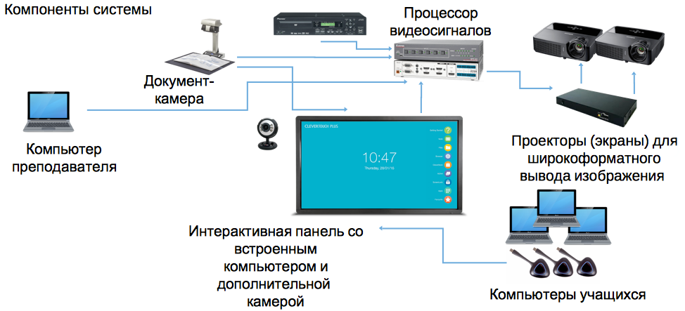 Как вывести изображение на интерактивную доску с компьютера