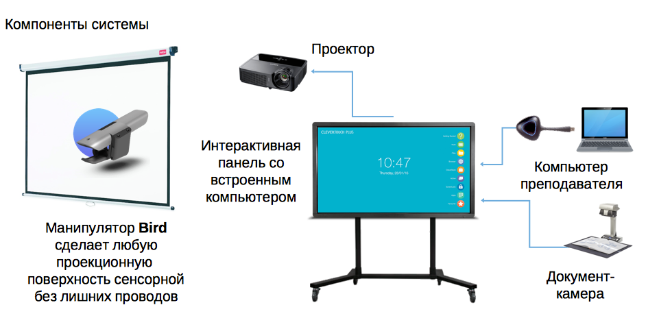 Как подключить интерактивную доску к ноутбуку. Интерактивная доска подключение. Интерактивная доска с проектором. Схема интерактивной доски. Провод для подключения интерактивной доски.