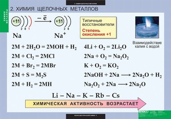 План характеристики щелочных металлов 9 класс